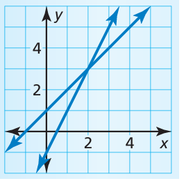 solving-system-of-equations-graphing-q4.png solving-system-of-equations-graphing-q4.png