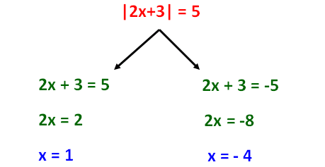 Solving Absolute Value Equations Worksheet Pdf