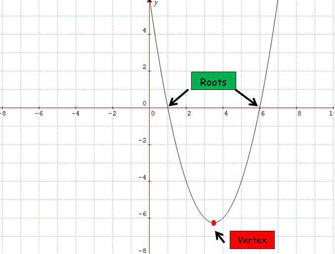 Solving Quadratic Equation by Graphing