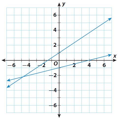 How to Graph a Linear System and Estimate the Solution