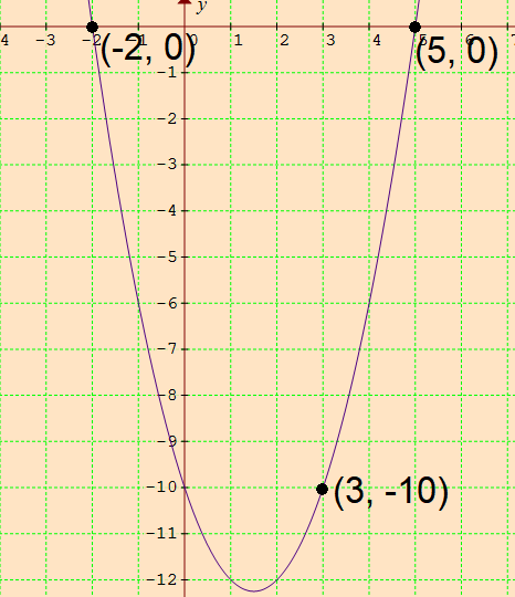 Standard Form Of A Quadratic Function Worksheet