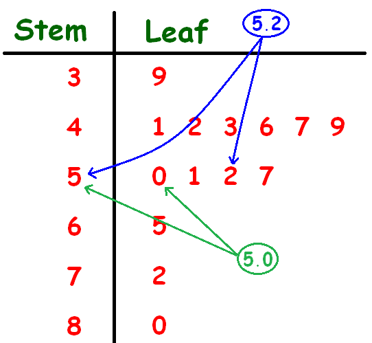 Stem and leaf plot with decimals generator ingersolberg