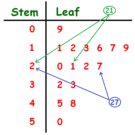 Sample stem and leaf plot