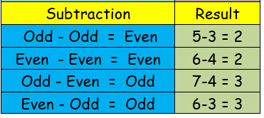 Problems on Properties of Odd and Even Numbers