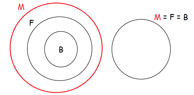 tricks to solve venn diagram aptitude questions