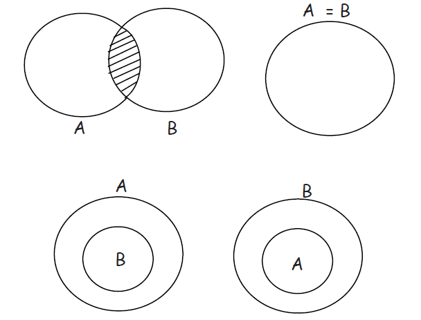 tricks to solve venn diagram aptitude questions