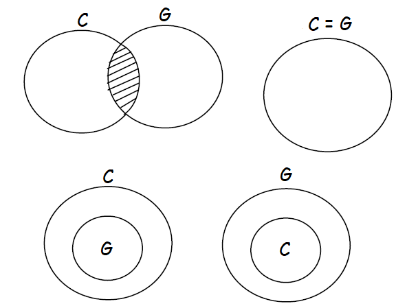 tricks to solve venn diagram aptitude questions