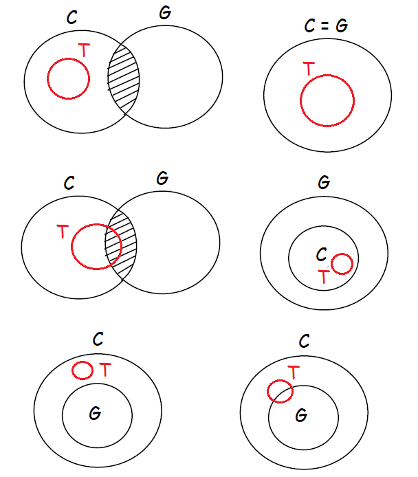 tricks to solve venn diagram aptitude questions