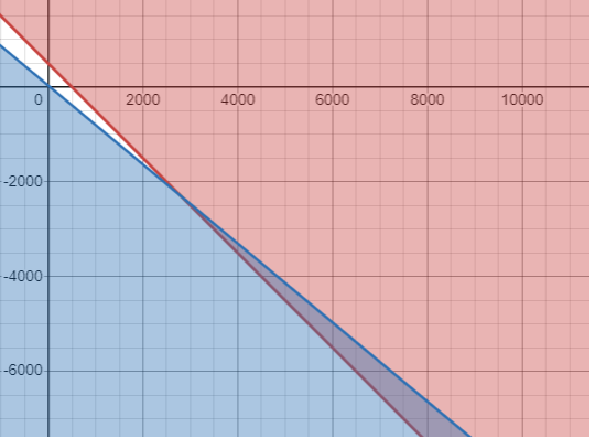 system-of-ineuqalities-q1