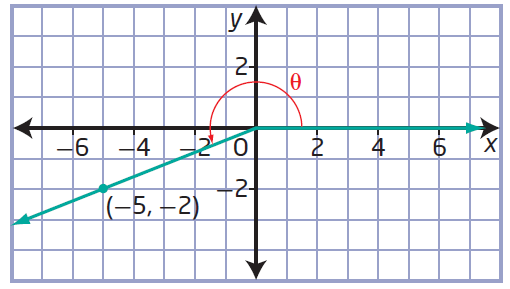 Sketch An Angle In Standard Position If Terminal Arm Passes