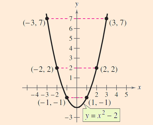 Tests For Symmetry