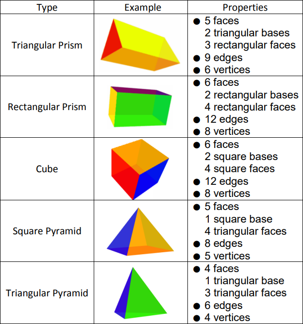 Three Dimensional Figures