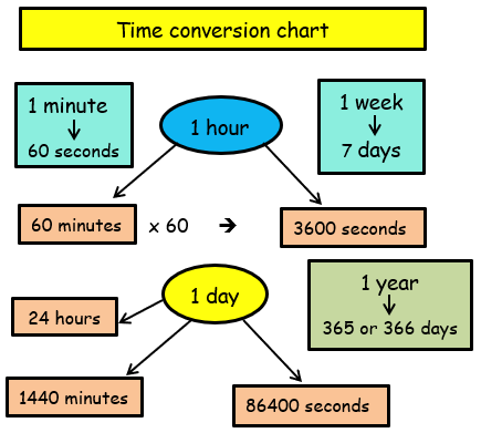 converting units of time problem solving