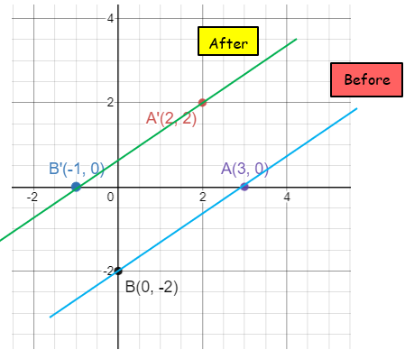 Find Translation of a Point Along the Given Vector