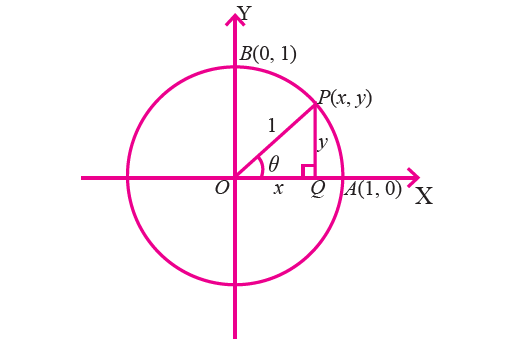 Trigonometric Ratio Table