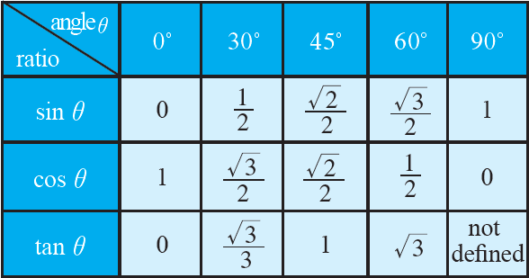 trigonometry table sin cos tan