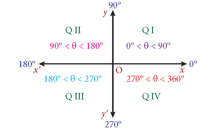 Angles in Standard Position