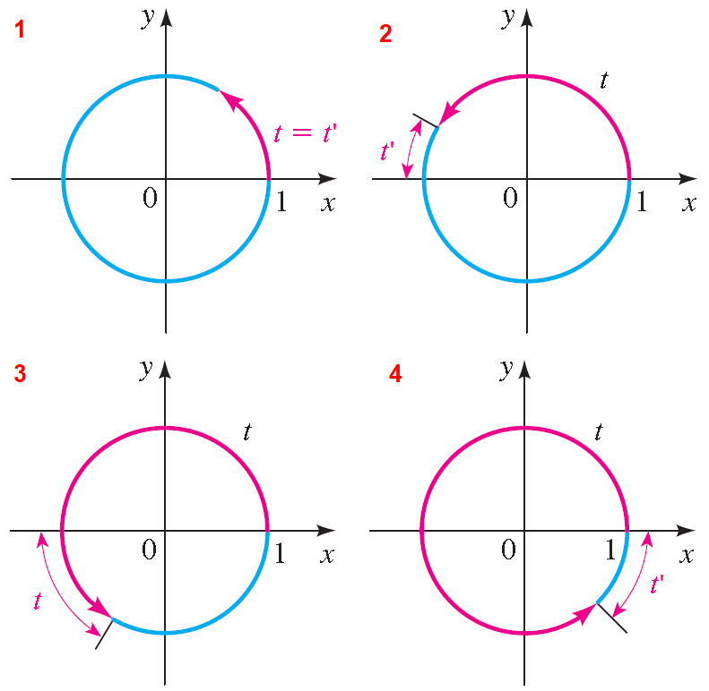 Reference Number on the Unit Circle