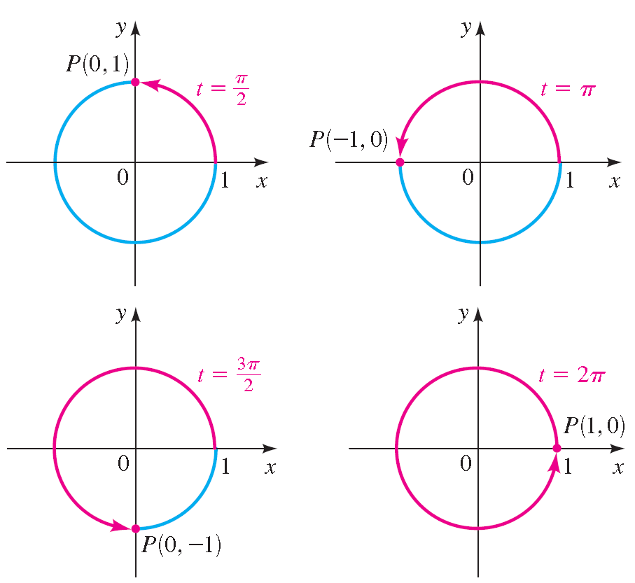 unit circle with radians and points