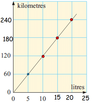 Solving Problems with Unit Rate and Graph