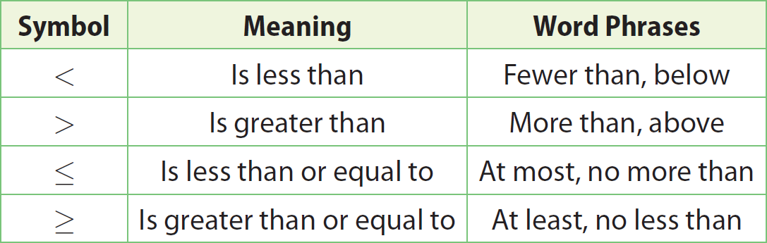 Using inequalities to describe quantities