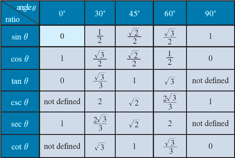 trigonometry formula chart