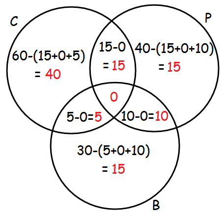 problem solving on sets using venn diagram