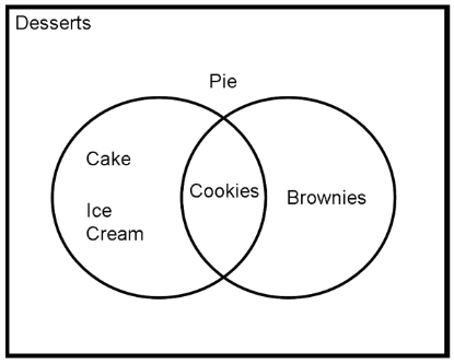 venn diagram reasoning tricks venn diagram reasoning tricks