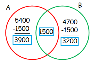 problem solving venn diagrams 2 circles