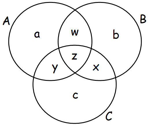 venn diagram problem solving 3 circles
