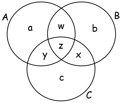 problem solving venn diagram 3 circles