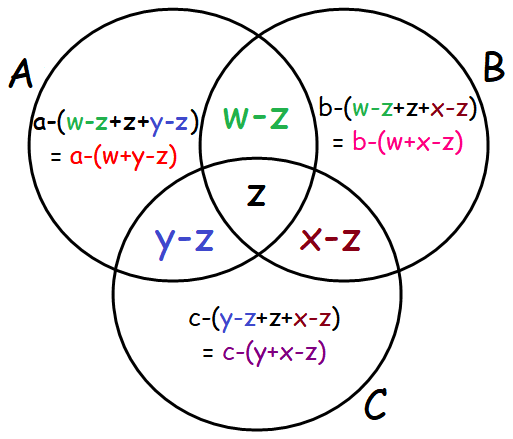 problem solving venn diagram 3 circles