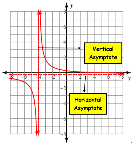 Horizontal asymptote rules