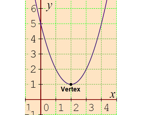 worksheet vertex form