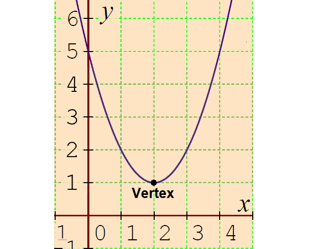 Vertex Form Of A Quadratic Equation