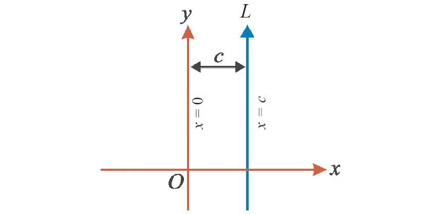 Equation of a Line Parallel to Y Axis