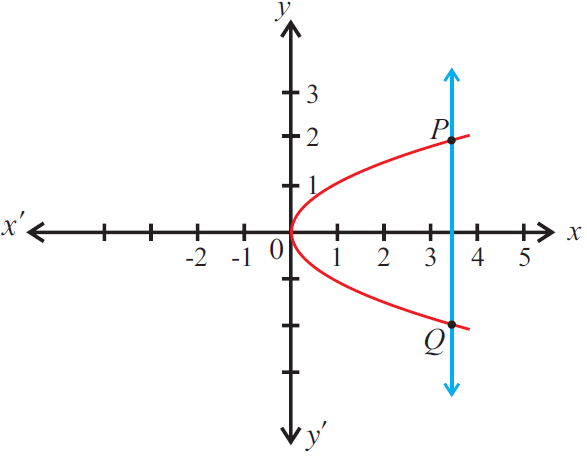 vertical line test practice