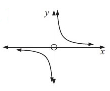 How to Determine Whether the Graph is a Function
