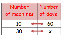 problem solving inverse proportion