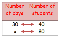 problem solving inverse proportion