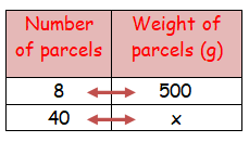 problem solving inverse proportion