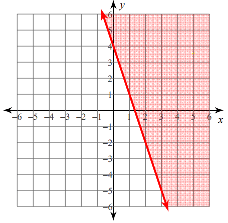 How To Write Linear Inequalities In Slope Intercept Form