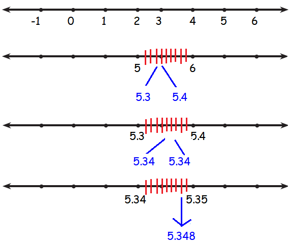 How to Locate Repeating and Non Repeating Decimals in Number Line
