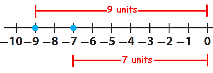 Comparing Absolute Values Worksheet