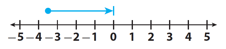 additive-inverse-of-a-rational-number