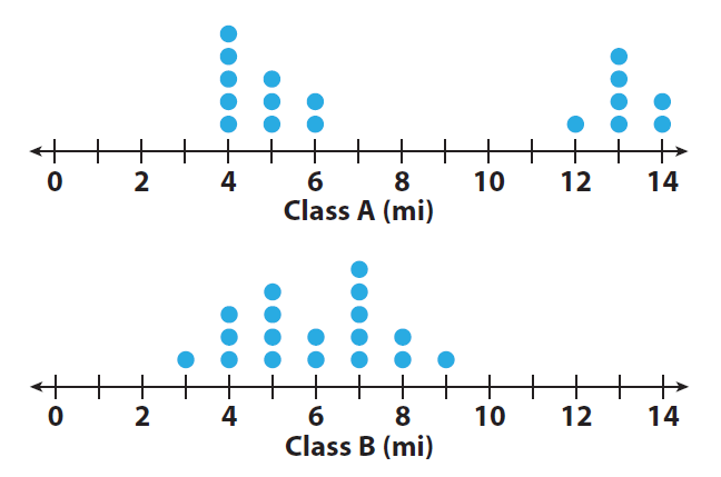 Comparing dot plots numerically