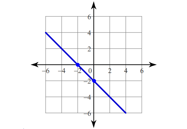 graphing-linear-equations-using-intercepts-worksheet