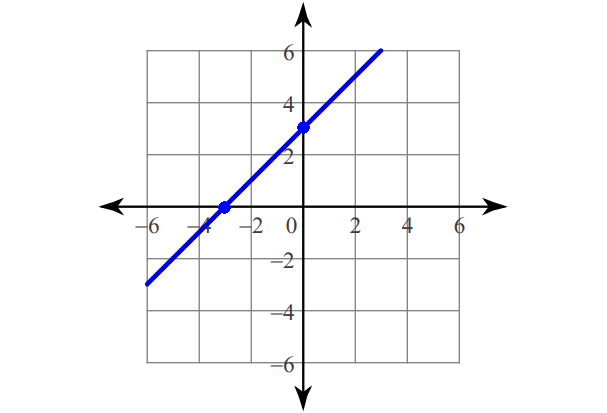 Graphing Linear Equations Using Intercepts Worksheet