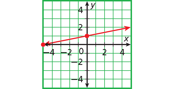 6 3 Graphing Using Intercepts Worksheet Answers