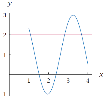 How to Check if the Function is One to One From its Graph